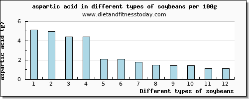 soybeans aspartic acid per 100g